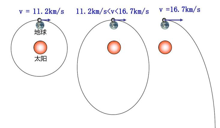 航天员 第一宇宙速度到第六宇宙速度，分别有多快？有没有第七宇宙速度？