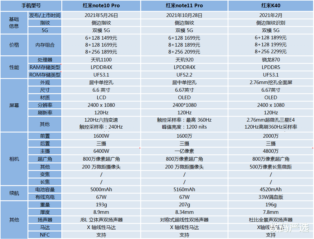 苹果|红米Note10 Pro、Note11 Pro和红米K40哪一款最值得买？