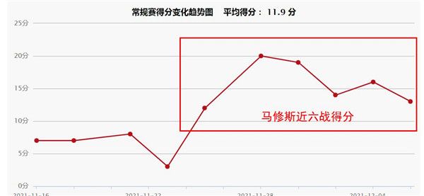 火箭队|啥是励志？瞧瞧威少这位昔日队友，连续三年双向合同，本赛季三分球火箭第一