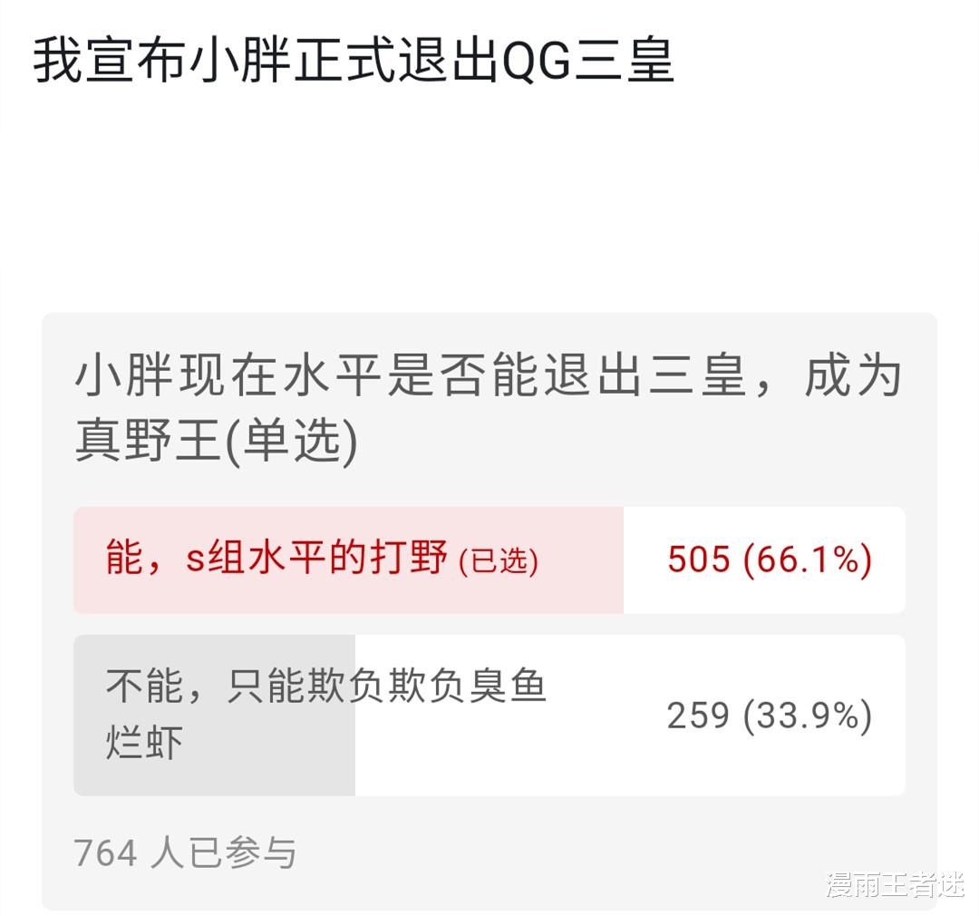 小胖正式退出QG“三皇群聊”，近7成網友認為：小胖是S組水平的打野！-圖3