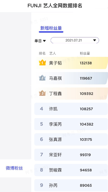 马嘉祺|艺人新增粉丝出炉：宋亚轩第7，马嘉祺第2，榜首捐了1100多万