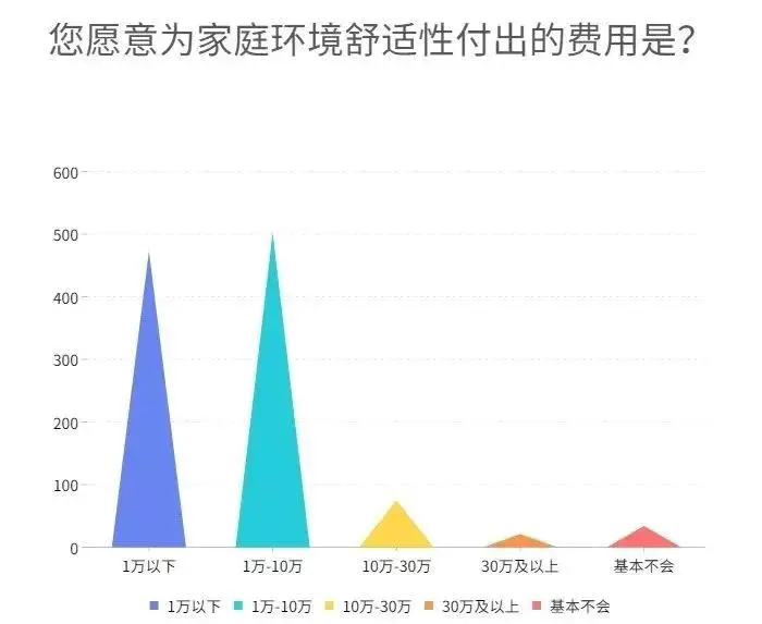 InnoDB|人们竟然愿意为舒适度家电花这么多钱