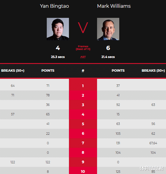 大師賽|斯諾克大師賽八強(qiáng)決出兩席！頭號種子遭遇一輪游，羅伯遜6-3晉級