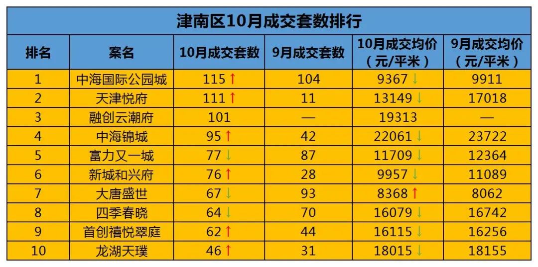 津南|拼总价！津南成交量环比涨幅25%，全靠这两个盘……