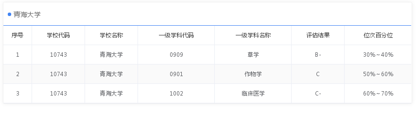 高校|9所没有B+学科211大学，安徽大学是中部高校，其他都是边疆大学