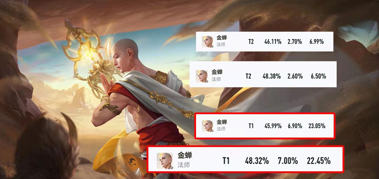 银河战士|更新4天后，孙膑挺进T0热度，钟馗胜率上升明显，金蝉状态回暖