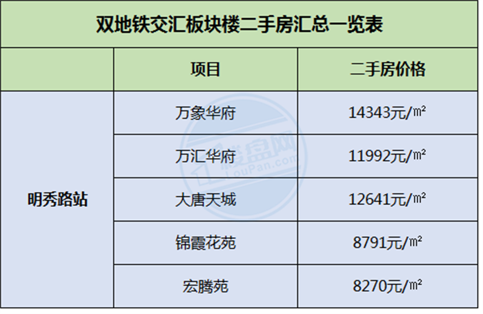 购房置业|地铁5.0时代，南宁双地铁交汇板块房价新鲜出炉！
