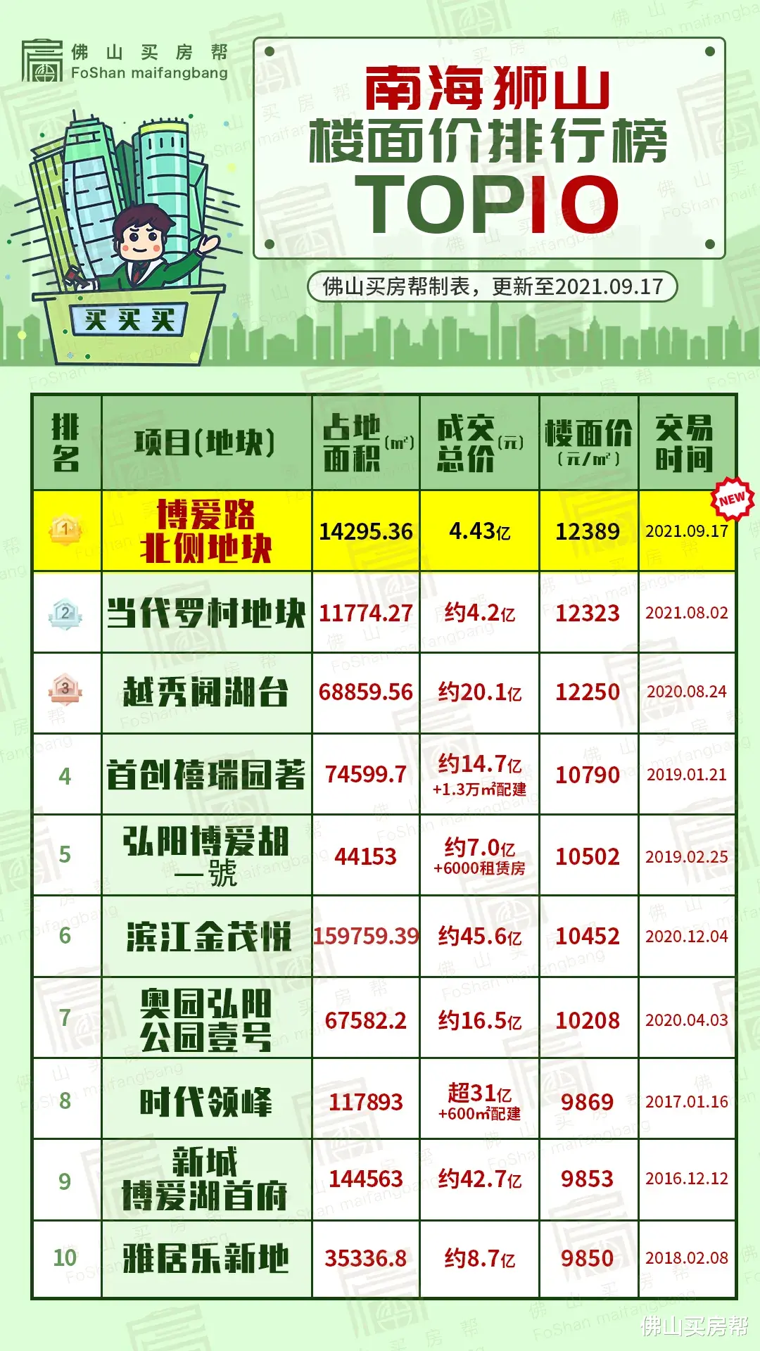 狮山|12389元/㎡！地价贵过新房价！本土房企夺狮山博爱湖宅地