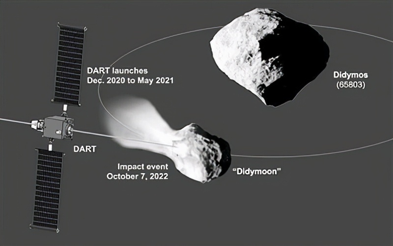 人类首次拦截小行星!NASA发射“飞镖”探测器,将迫使小行星变轨