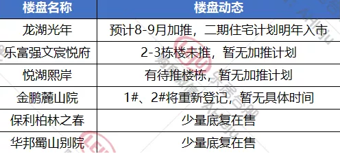 合肥|合肥西南打新动态！高新难于上青天，蜀山6大新盘要出山！