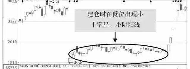 中國股市：一旦出現底部芝麻量等形態，莊傢幫你抬轎？你還別不信-圖5