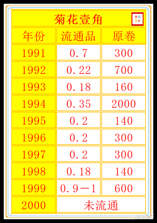 菊花1角|这些菊花1角难融入钱币市场，收藏价值有限