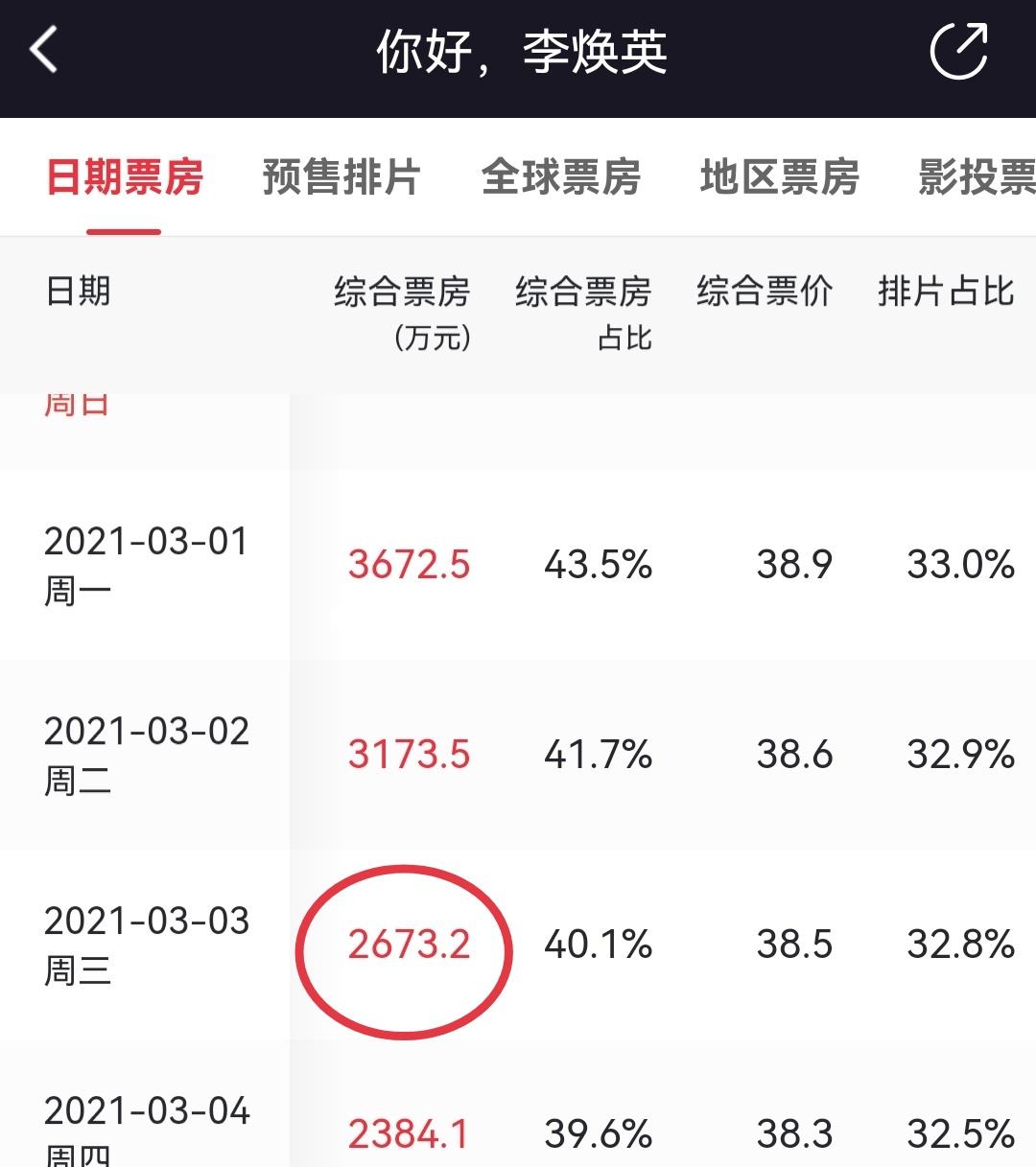 MARRY 《长津湖》突破50亿，要想超越《战狼2》，还需要面临四个挑战