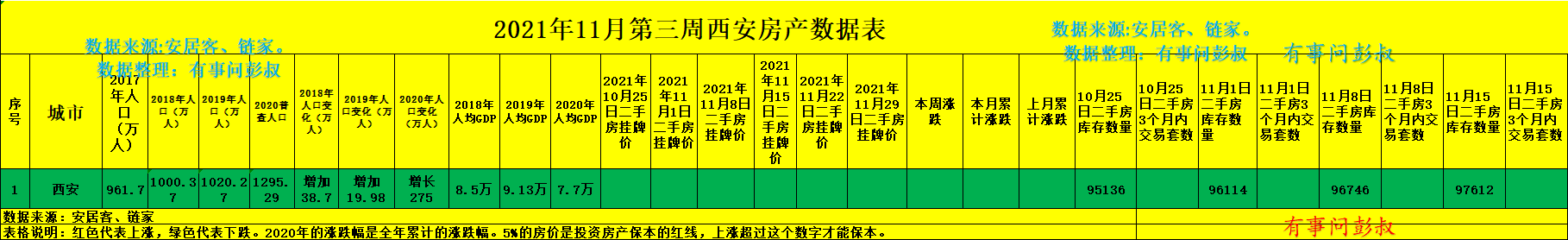 西安|西安楼市回归理性，西安房价首次下跌，西安楼市11月第三周数据出炉