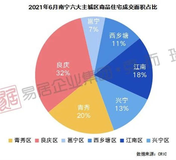 万科|南宁6月月报：4大城区房价下降！销量TOP10楼盘业绩下滑！