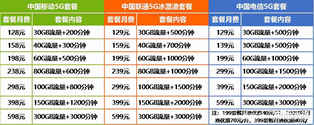 只发了一条短信,小伙每月话费省30元!