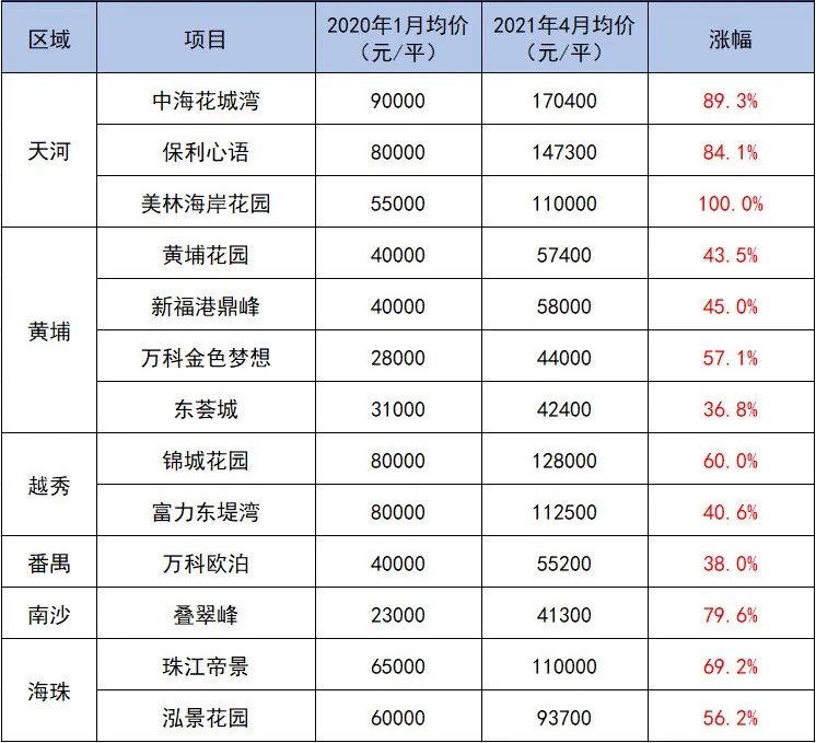 广州市|调控加码的各地楼市 广州网红盘一年多时间涨幅最高超10万元/m2