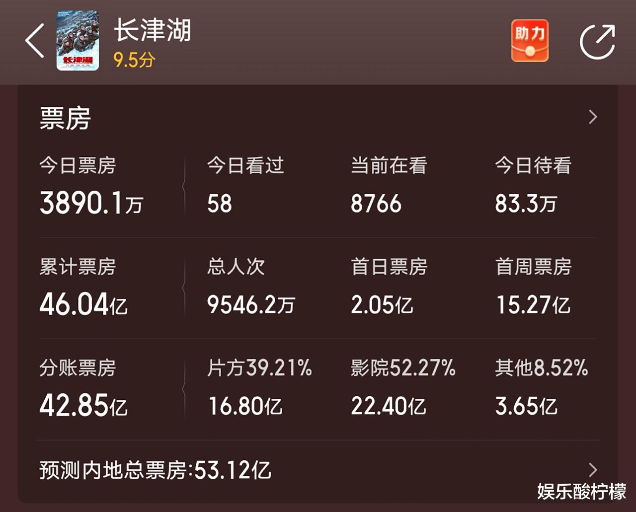 长津湖|仅隔4天，《长津湖》第2波逆跌来临，46亿票房剑指《流浪地球》