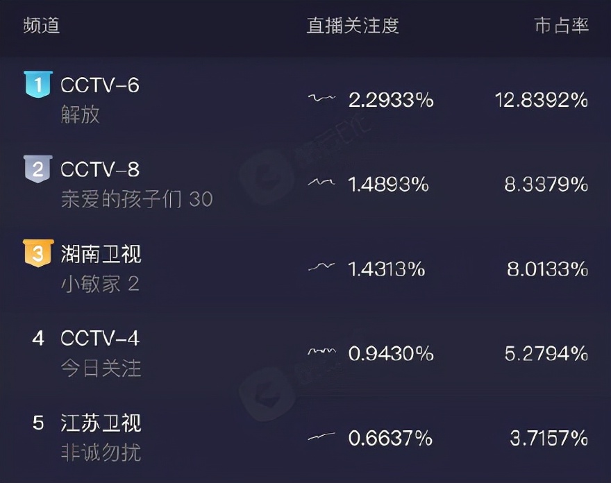 周迅|《小敏家》收视火爆，湖南卫视观众“废黜”刘涛，封周迅为“太皇太后”