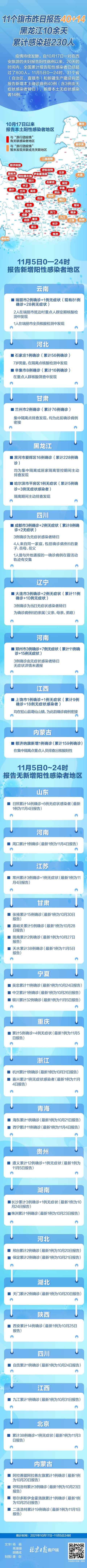 十堰|11旗市昨日报告40+14，黑龙江感染超230人，一图速览