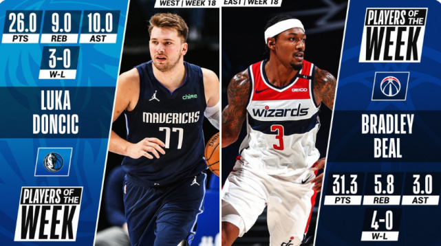 周最佳|NBA官宣東西部周最佳！比爾東契奇當(dāng)選，庫(kù)里場(chǎng)均34+6+5無(wú)緣蟬聯(lián)