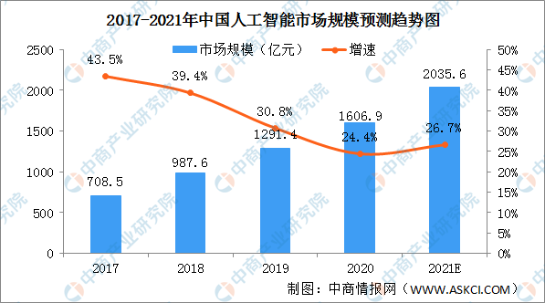 市场规模|人工智能技术加速渗透 2021年中国人工智能解决方案市场规模将突破1.2万亿