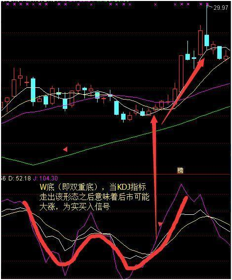 中國股市：散戶炒股都想“低買高賣”，卻不花時間看懂“KDJ”？-圖3