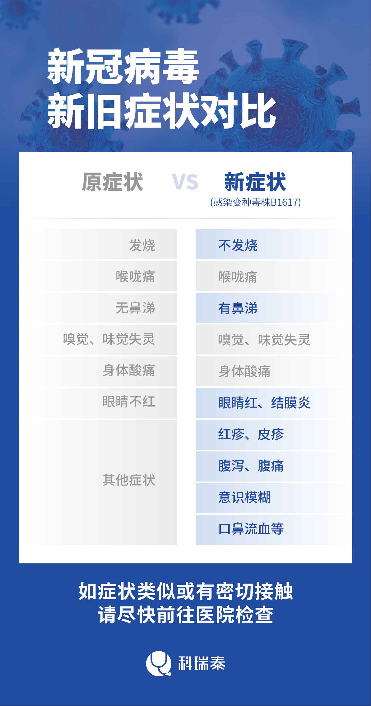 科瑞泰q医|【图解】新冠新老症状对比，你需要知道！