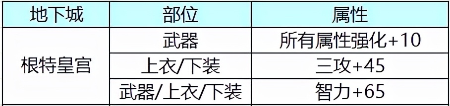 地下城与勇士|DNF：这些免费附魔也不差，史诗之路毕业之后的完美契合