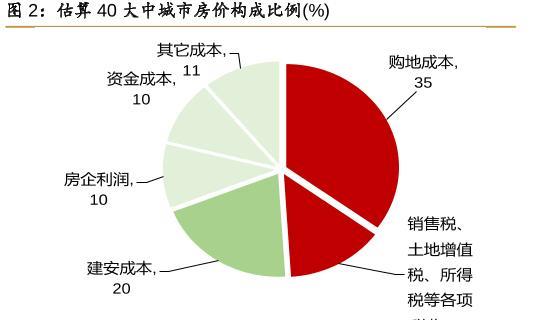 房价|40%拥有2套房的家庭，未来会有什么结局？答案已经很清楚！