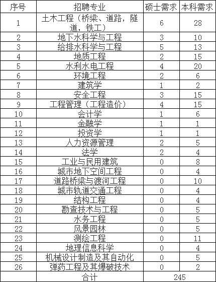 北京公务员考试 八险二金，免费食宿！国企招聘245人！