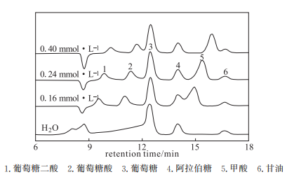 太空|高效液相色谱法对葡萄糖及其氧化产物进行定量分析