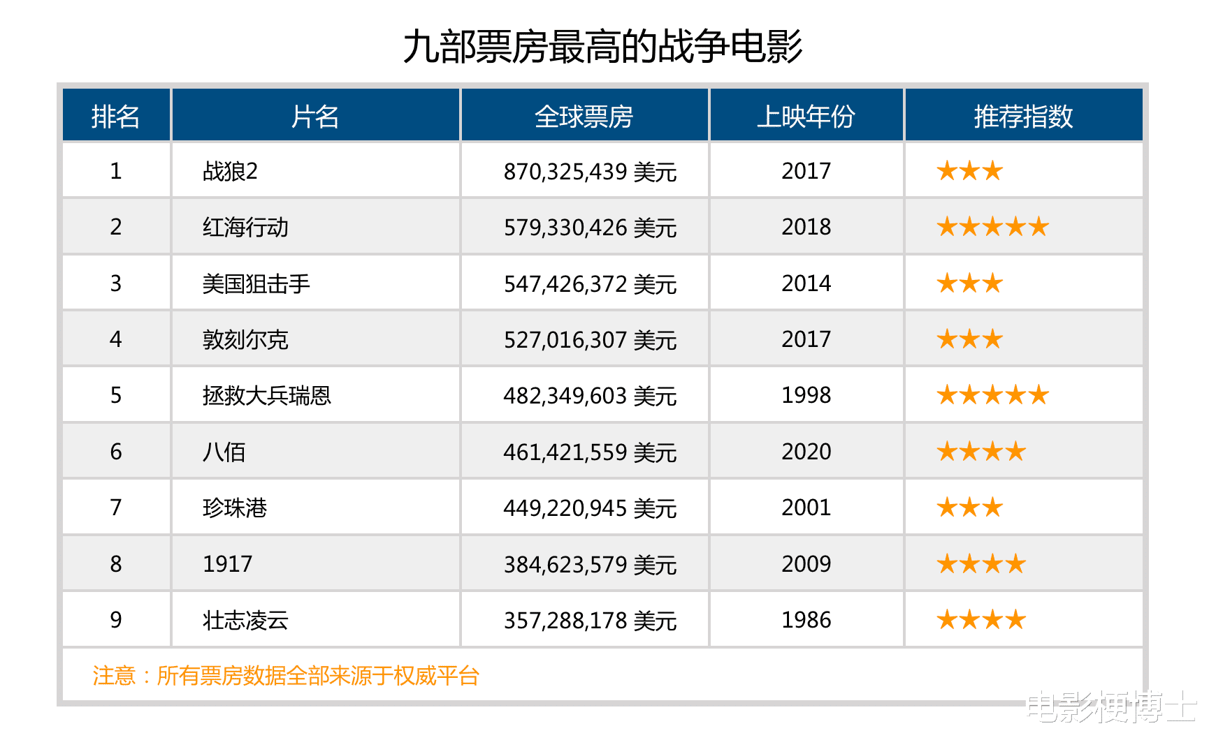 黑鹰坠落|九部票房最高的现代战争片：中国独占三部，《血战钢锯岭》《黑鹰坠落》落选