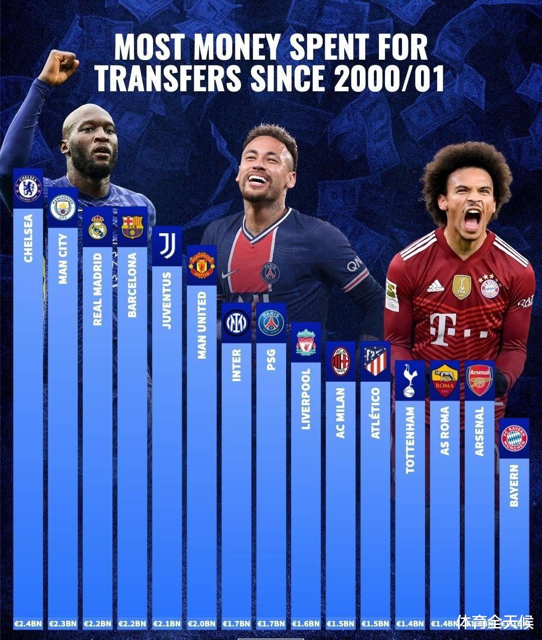 豪門|24億歐元！新世紀(jì)豪門總投入排行，曼城第二，皇馬殺入前三
