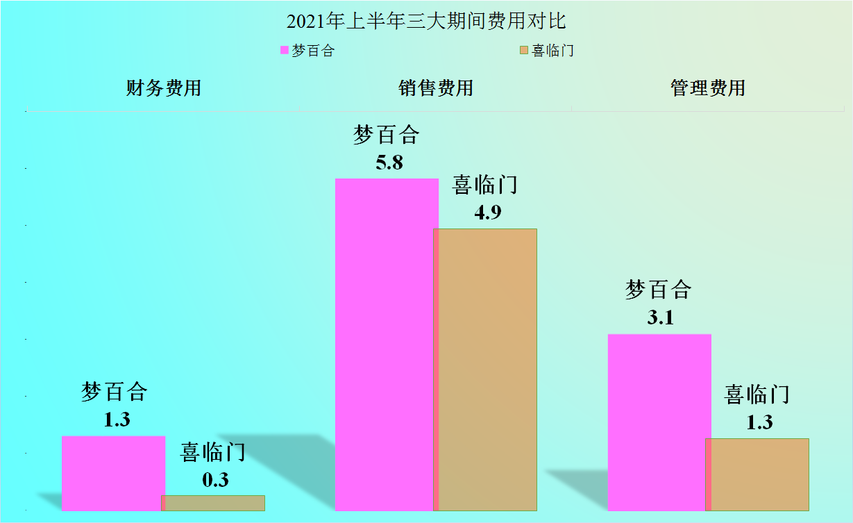 股价|出口大战内销，梦百合PK喜临门，2021年上半年财报对比解读