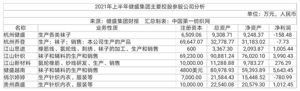 中国第一纺织网|重点服务优衣库迪卡侬，针织运动服饰龙头健盛集团上半年营收超9亿