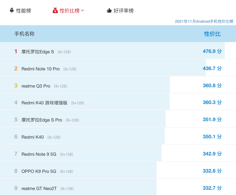 紅米手機|手機性價比前十榜單：Redmi獨占4款，榜首有點意外