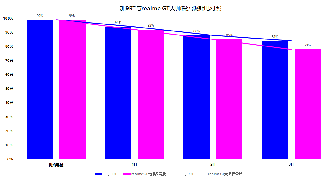 一加科技|真我GT大师探索版比一加9RT到底便宜在哪里？深度对比告诉你真相