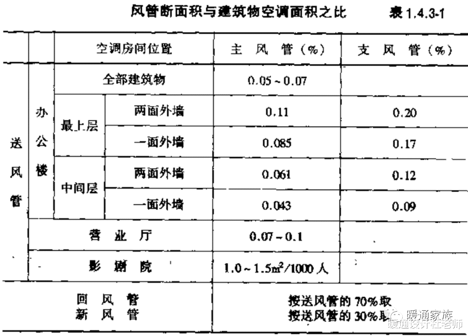 住房公积金|风管断面估算尺寸、配置方式及材料