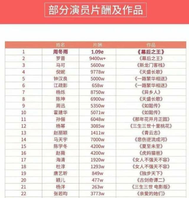 杨超越|明星天价片酬让人失衡，研究生寒心：寒窗苦读不如杨超越装疯卖傻