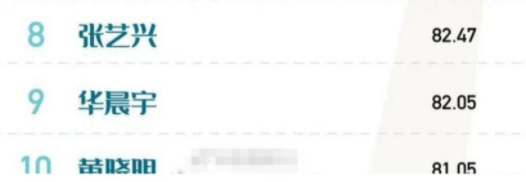 蔡徐坤|男星商业价值榜大洗牌！龚俊不入榜，蔡徐坤仅排第4，榜首雷打不动