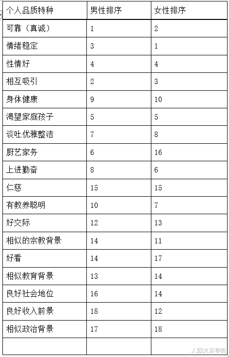 人际关系导航|心理学证明：在选择恋人和配偶时，人们是“不理性”的