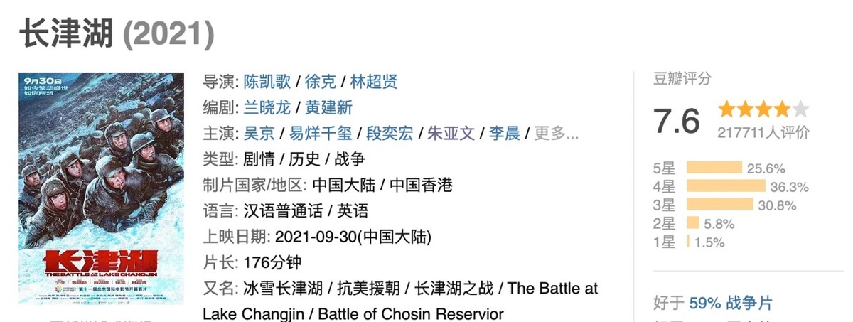 林青霞|6天砍下21亿,《长津湖》胜过沈腾新片成为票房王,央视下场宣传