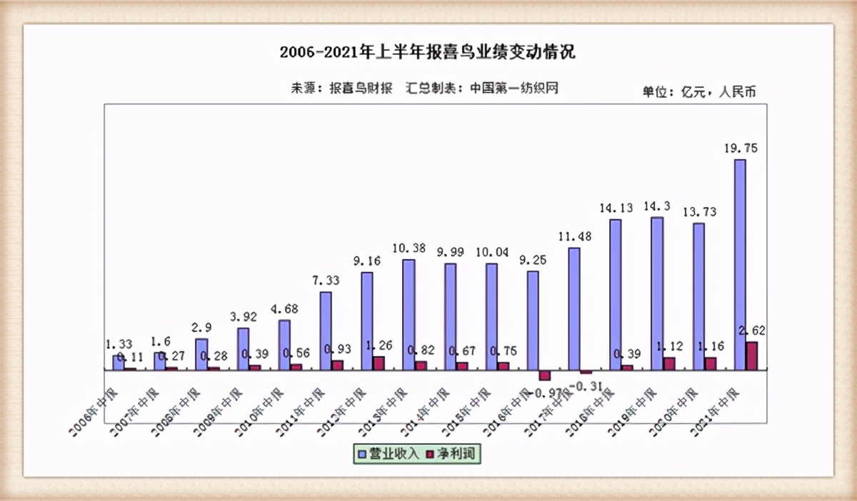 中国第一纺织网|上半年营收大涨近20亿,张若昀代言的高档男装龙头报喜鸟咋做到?