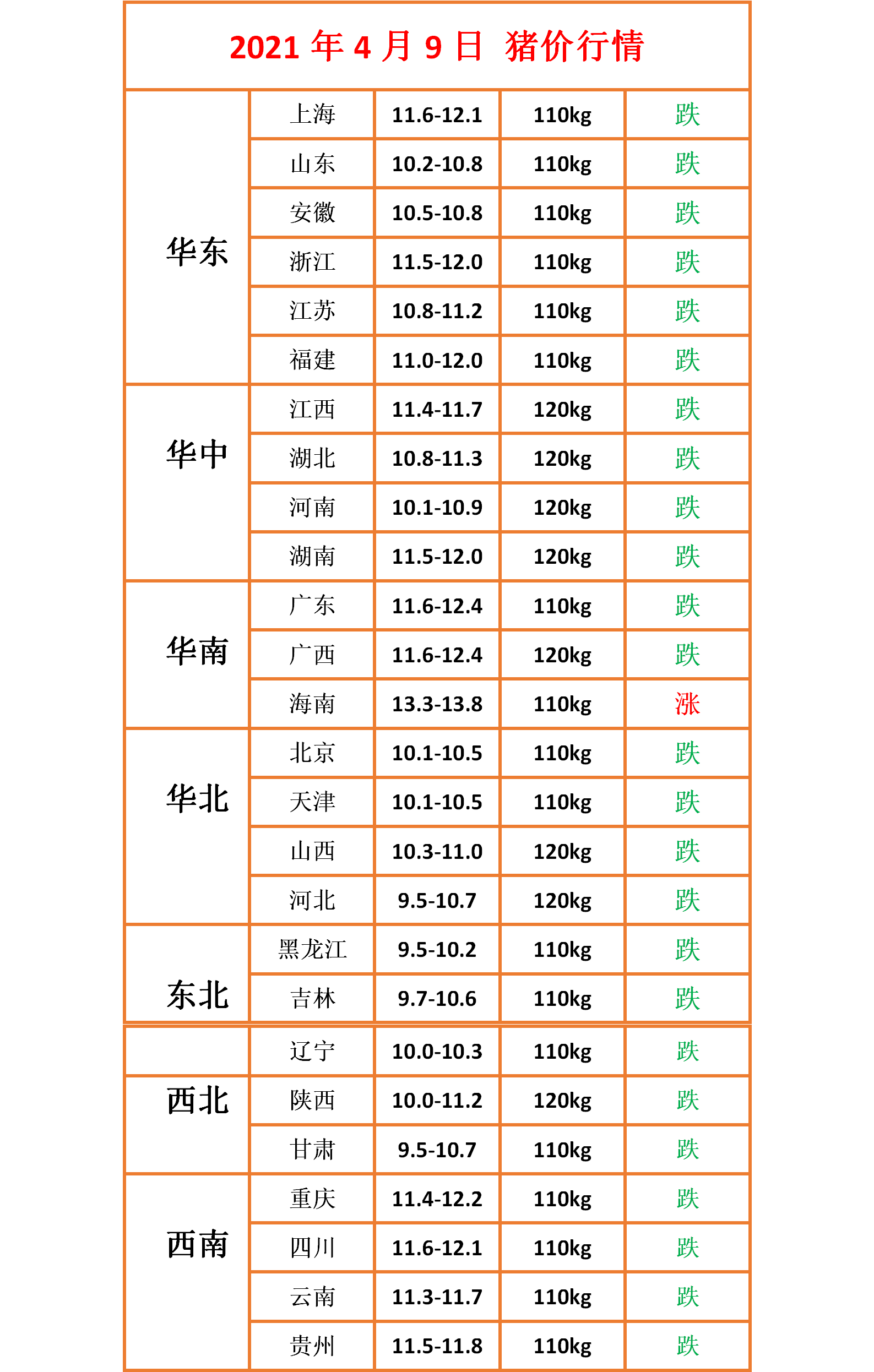 生猪价格 明日猪价 全国猪价呈现下跌态势 东北、华北的部分地区猪价进入10元时代