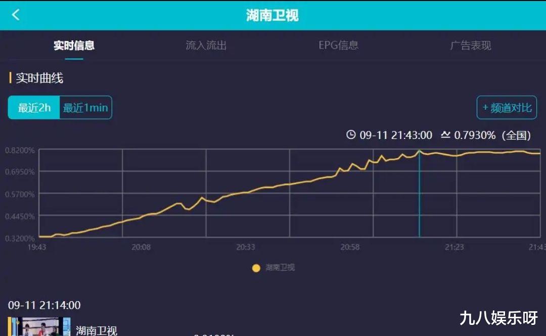 谢娜|谢娜回归《快本》首秀，六位主持人首次同台，收视率不升反降