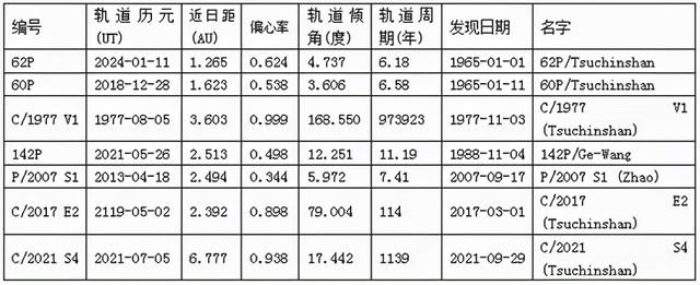 彗星 紫金山天文台发现一颗新彗星，绕太阳一圈约需1000多年