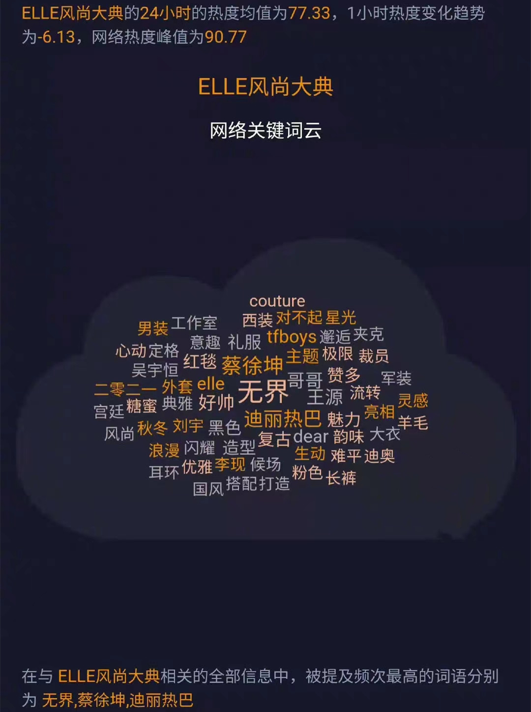 迪丽热巴|ELLE风尚大典24小时的关键词热度：蔡徐坤、迪丽热巴高居前三