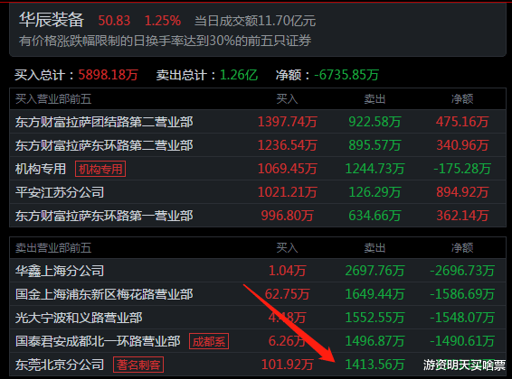 内蒙华电 5位顶级游资今天是如何操作的？作手新一6383万买入内蒙华电！