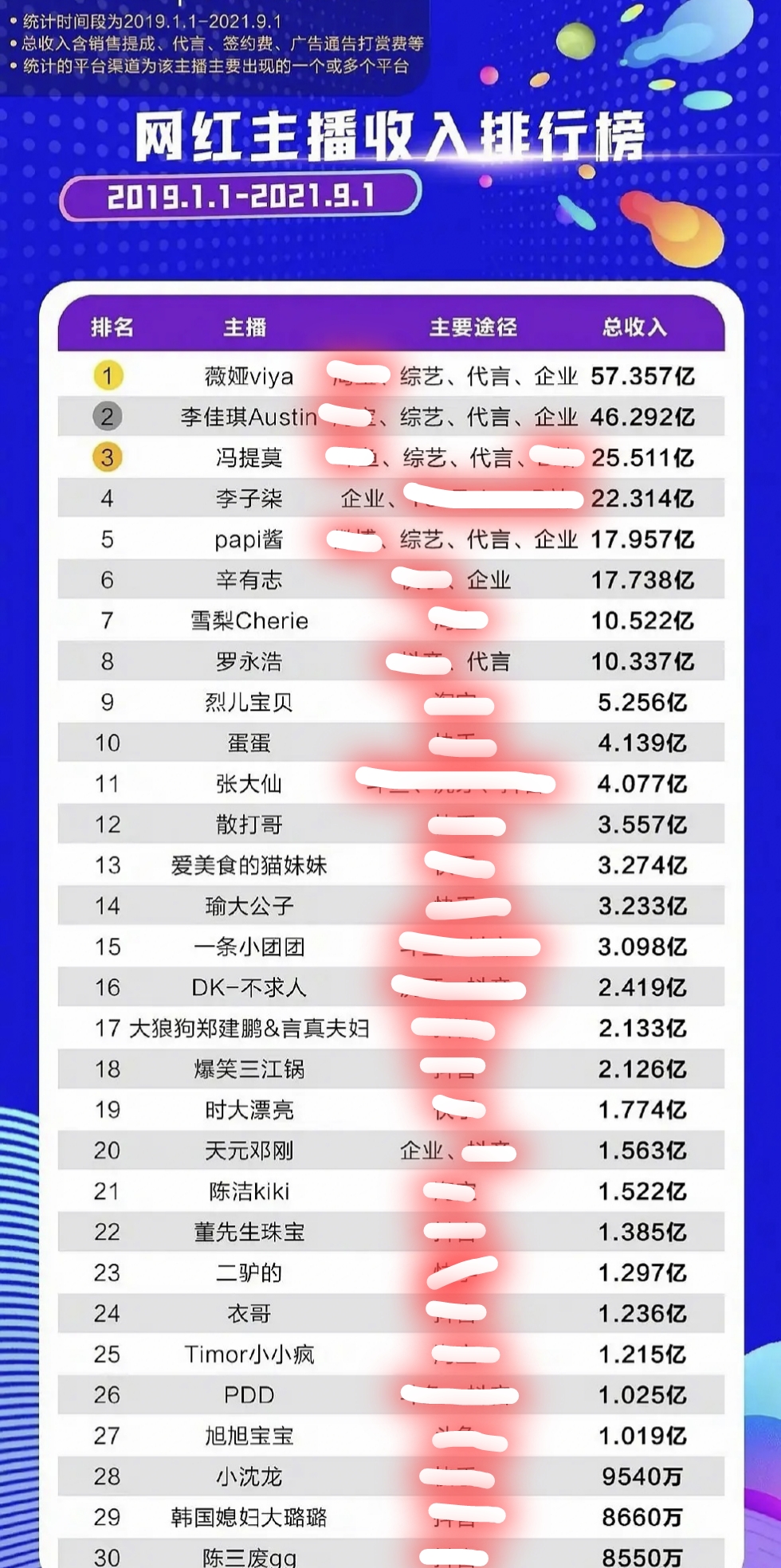 带货|网红收入排行榜：前3名收入超20亿，网友：怪不得明星都去带货了